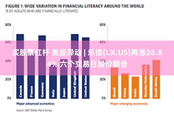 买股票杠杆 美股异动 | 乐信(LX.US)再涨26.84% 六个交易日股价翻倍